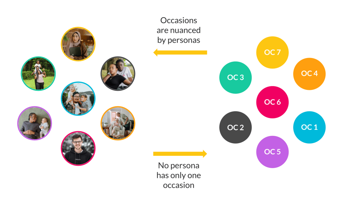 personas and occasions